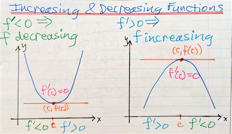 Intervals Of Increase And Decrease Math Tutoring And Exercises Math