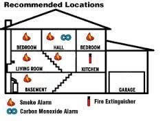 A smoke detector identify the presence of fire by detecting the presence of smoke as its byproduct in the surrounding. Smoke Detector