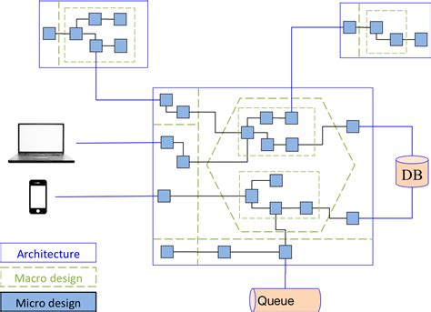 Should We Always Use Tdd To Design Codurance