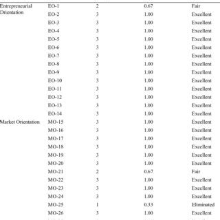 Content validity  if an assessment encompasses wide range or large proportion of syllabus or. (PDF) Determinants of SMEs Performance of the Gem and ...