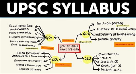 Here I Have Discussed Complete UPSC 2020 Mains Syllabus GS Paper 1 To