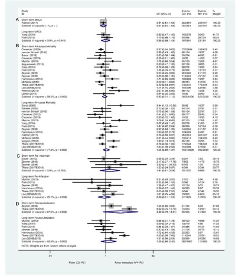 Forest Plot Of Primary Outcomes In Patients Complicated By Cardiogenic