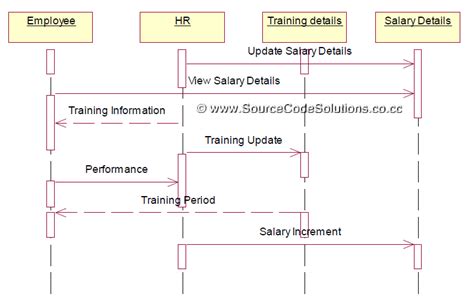 Uml Diagrams For Software Personnel Management System Cs1403 Case