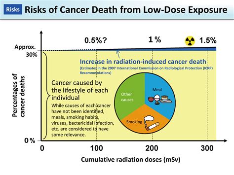 Risks Of Cancer Death From Low Dose Exposure Moe