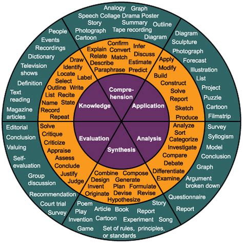 Blooms Taxonomy Printable A Thorough Orientation To The Revised Taxonomy