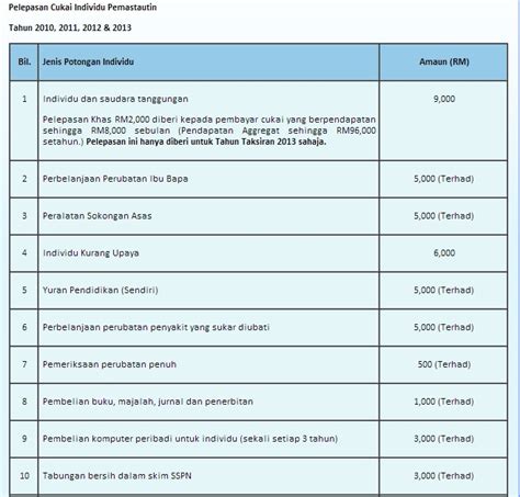 Panduan Urus Akaun: Nak kurangkan cukai perniagaan?