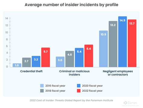 Insider Threat Statistics For 2023 Facts Reports And Costs Ekran System