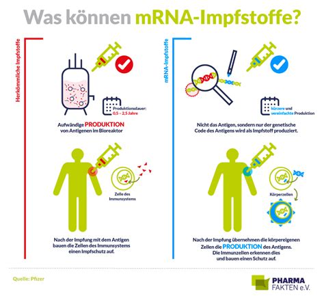 The vaccine met both primary efficacy end points, with more than a 99. mRNA-Impfstoffe: Der Biologie auf die Sprünge helfen