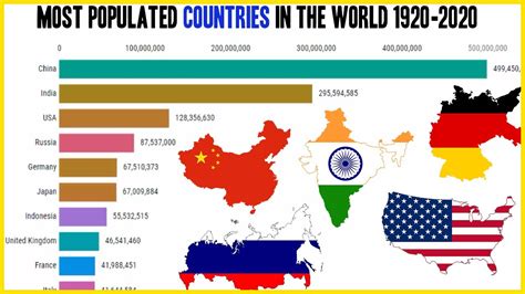 Top 10 Most Populated Countries In The World 2000 2020 Youtube Gambaran