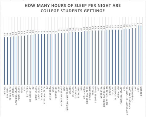 Survey The Most Sleep Deprived Colleges In The Us Sleepzoo