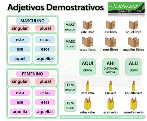 Adjetivos Demonstrativos Demonstrative Adjectives In Spanish