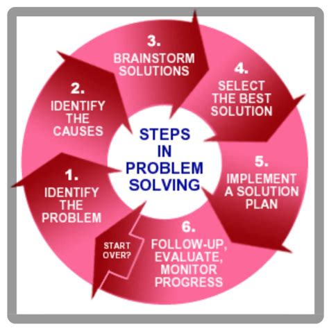 What Is The Best Way To Describe Problem And Solution