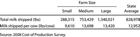 Organic Milk Production By Farm Size Download Table