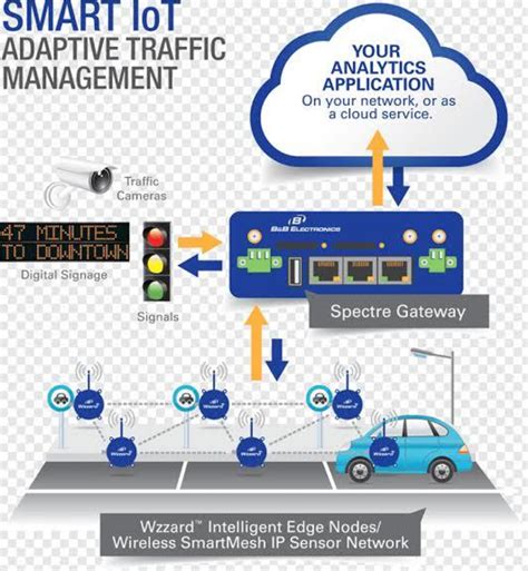 Figure 1 From A Review On Iot Based Traffic Management System