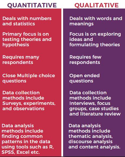 While the qualitative research relies on verbal narrative like spoken or written data, the quantitative research uses logical or statistical observations to draw conclusions. What are the similarities and differences between ...