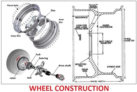 Car Wheel Anatomy Car Construction