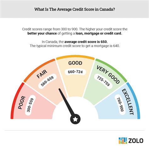 How To Get A Mortgage With A Bad Credit Score Zolo