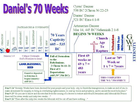 Understanding Daniel Humble Prayer And Weeks Explained