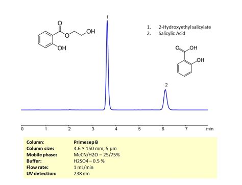 Hplc Separation Of Mixture Of Hydroxyethyl Salicylate And Salicylic Acid On Primesep B Column