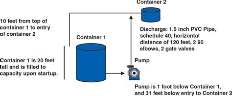 Calculating Total Dynamic Head For Industrial Pumps