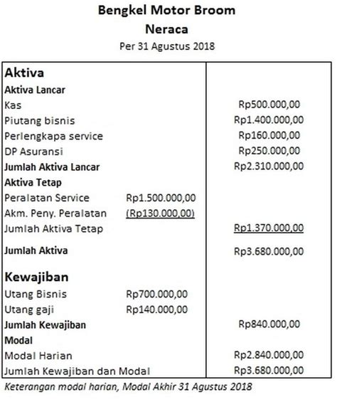 Satu siklus akuntansi merupakan periode yang umum digunakan untuk pencairan aktiva lancar. PENGERTIAN NERACA adalah: Unsur-Unsur, Manfaat, Contoh Neraca