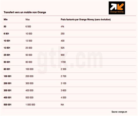 Frais De Retrait Et Denvoi Orange Money Cameroun En 2023