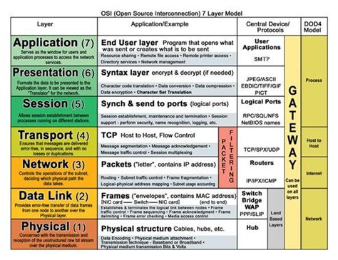 Ict The Osi Models Seven Layers Defined And Functions Explained