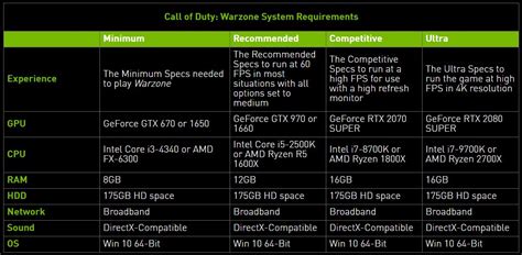 Geforce Releases Call Of Duty Warzone Game Ready Driver Codwarzone
