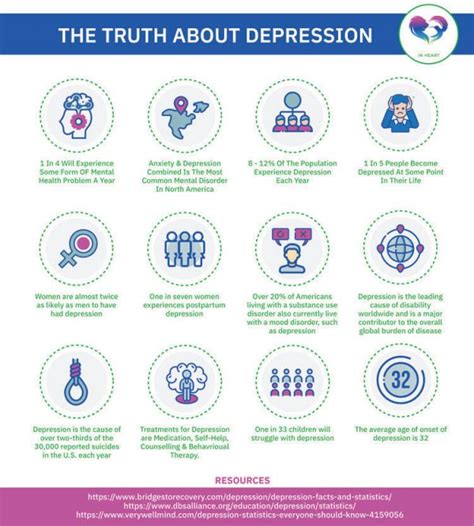 The Truth About Depression Infographic Best Infographics