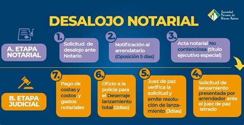Proceso De Desalojo Con IntervenciÓn Notarial El Blog Inmobiliario N