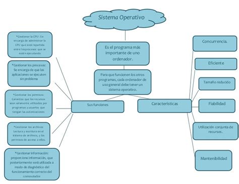 Mapa Conceptual Del Sistema Operativo