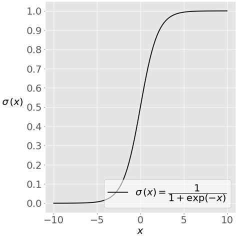 Logistic Regression In Python Real Python