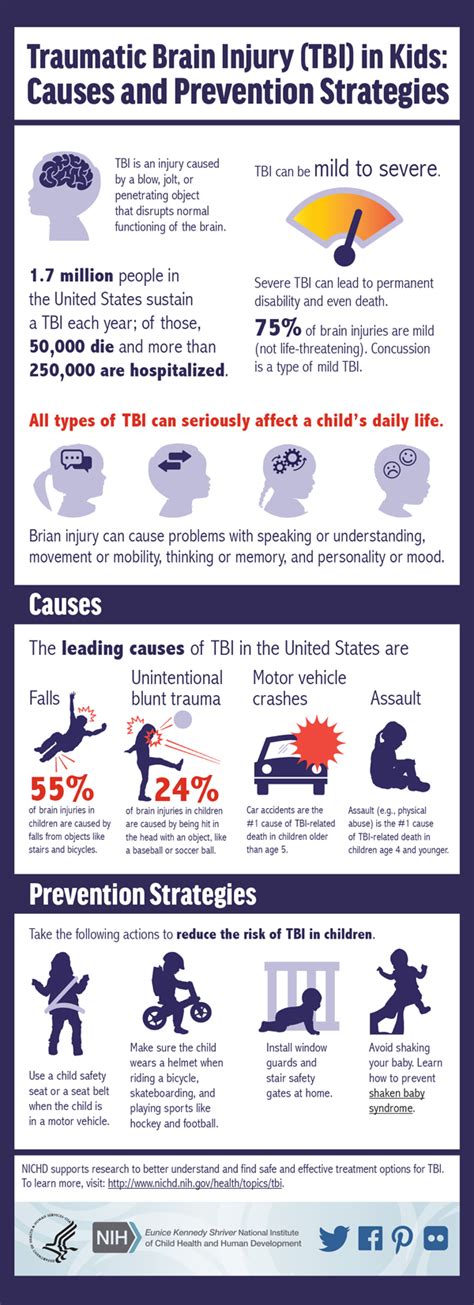 Infographic Traumatic Brain Injury Tbi In Kids Causes And