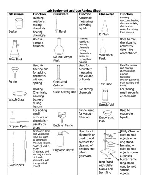 Glassware Laboratory Apparatus And Their Uses Chemistry Labs