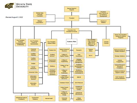 University Organizational Chart Organizational Chart