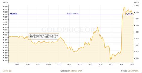 Get gold price and silver price in india market. Gold Prices Rise Above $1310/oz as the Fed Removes a 2019 ...