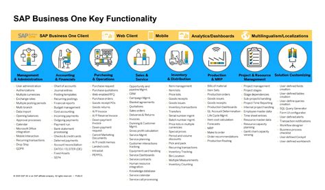 What Is Sap Business One