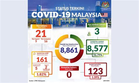 Coronavirus updated cases in malaysia. 28+ Covid Cases Today Background - Free Apk MOD