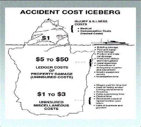 Iceberg Model Of Accident Costs Download Scientific Diagram
