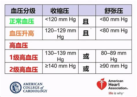 美国下调高血压标准，一夜新增数千万高血压患者！这个标准适合中国吗？高血压国家标准医脉通