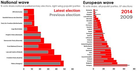 how europe s deteriorating peace is facilitating the rise of populism europp