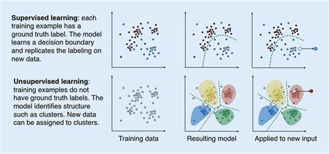 Supervised learning is simply a process of learning algorithm from the training dataset. 8 Supervised and unsupervised machine learning | Download ...