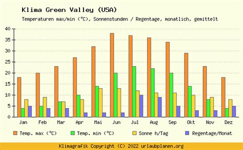 Klima Green Valley Usa Klimatabelle Green Valley Klimadiagramm