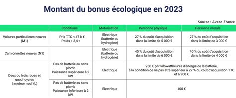 Bonus écologique et prime à la casse en 2023