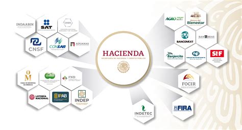 estas son las 22 instituciones que integran el sector hacendario haciendatambiénes