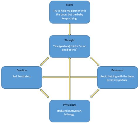 Automatic Negative Thoughts Worksheet Worksheet Education