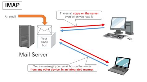 Imap is short for internet message access protocol. Differences between POP and IMAP | Zengaku Computer System ...