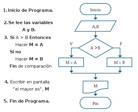 Ejemplos De Pseudocodigo Con Diagramas De Flujo Nuevo Ejemplo Images