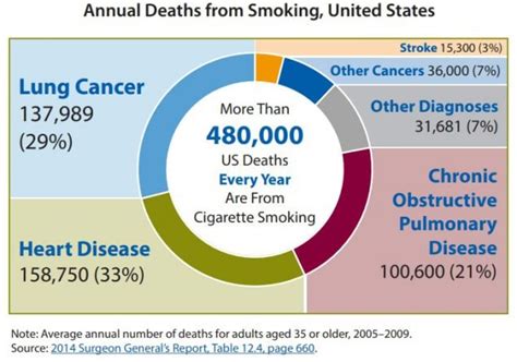 infographics smoking and tobacco use cdc