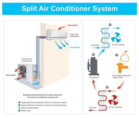 Split air conditioners are home appliances that do not require ductwork, which reduces energy expenditures. Commercial Mini Split Systems | First Service Plumbing ...